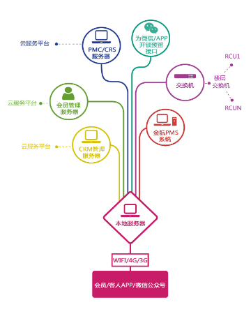 增值服务模块