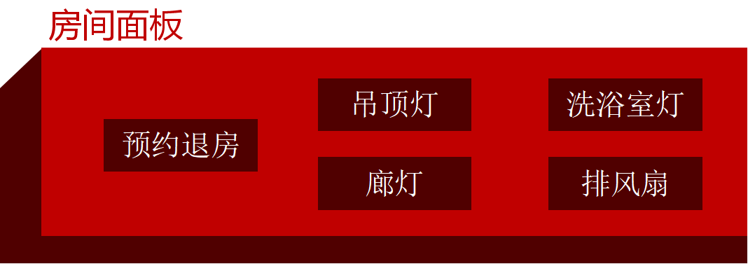 房间面板