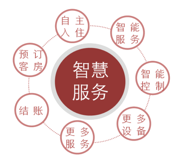 智慧盒子服务