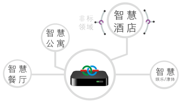 智慧盒子